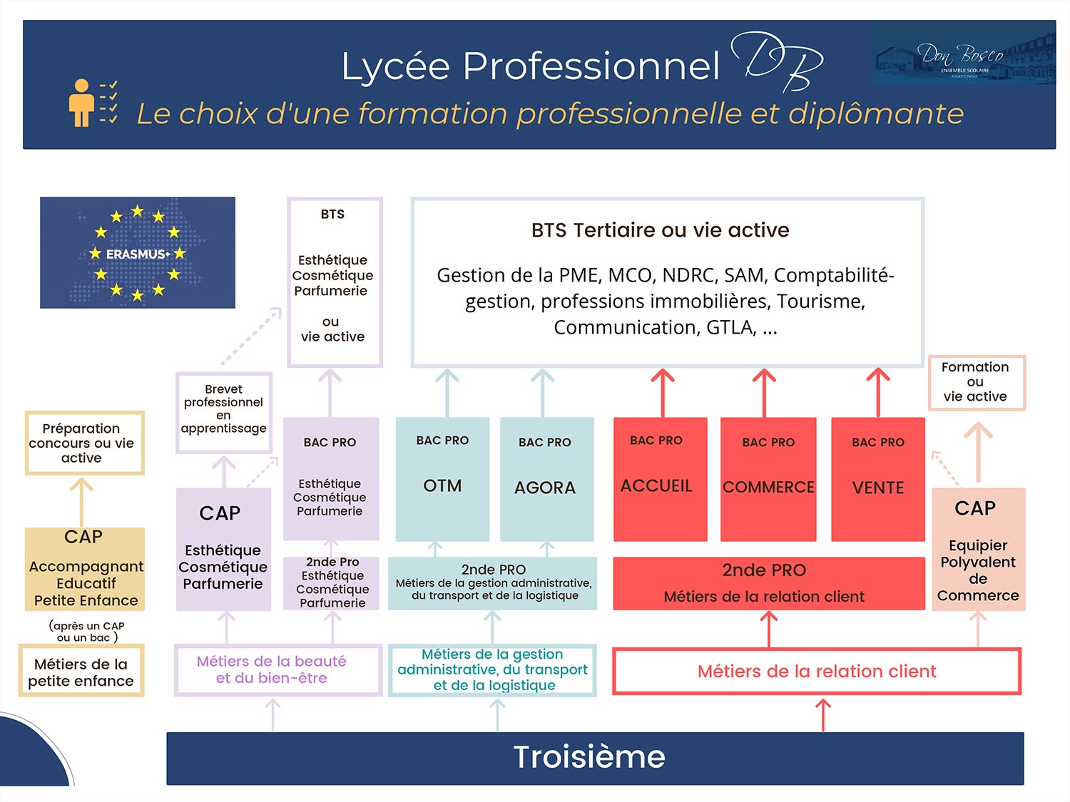 Formation-lycee-pro-don-bosco-organigramme